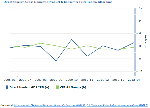 Graph Image for Direct tourism Gross Domestic Product and Consumer Price Index, All groups